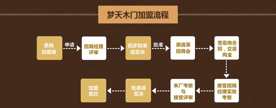 梦天木门加盟费多少 天木门怎么代理