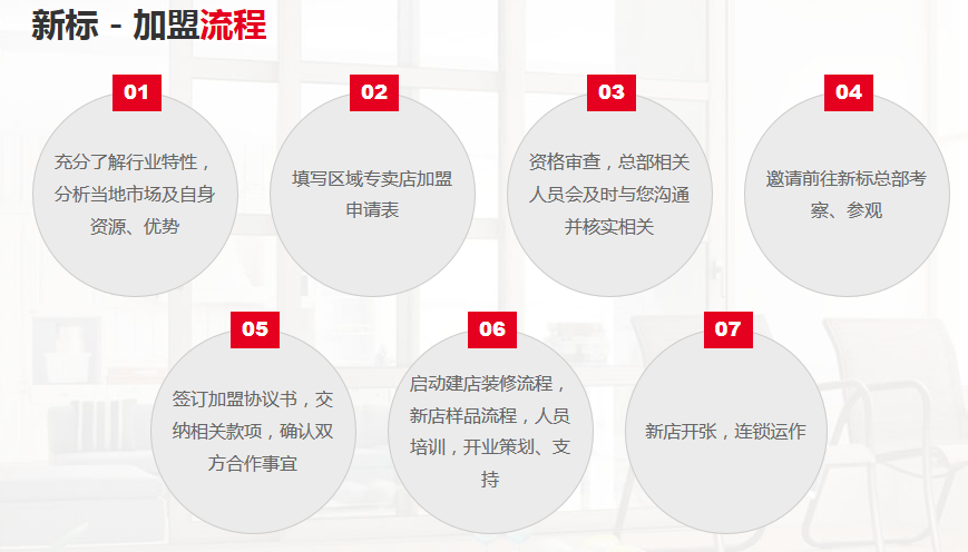 新标门窗招商加盟支持政策要点分析 加盟流程