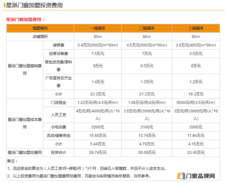 代理星派门窗需要多少费用 加盟星派门窗需要什么条件