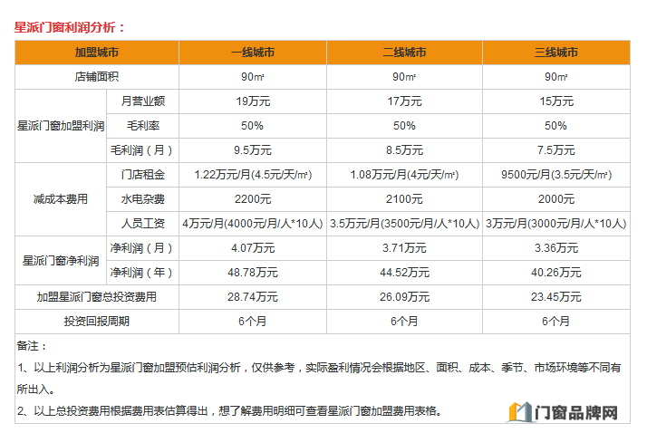 代理星派门窗需要多少费用 加盟星派门窗需要什么条件