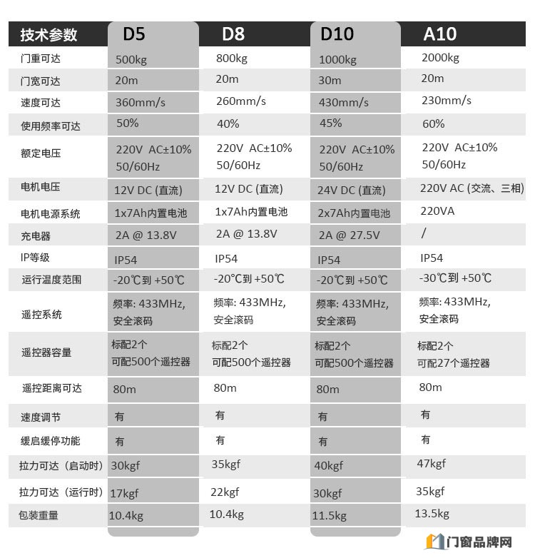 遥控电动平移门电机 别墅推拉自动电机-AAVAQ锐玛电机